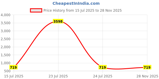 tatacliq.com Red Tape Black Regular Fit Solid Sweatshirt red tape Price History Graph from 15 Jul 2025 to 27 Nov 2025