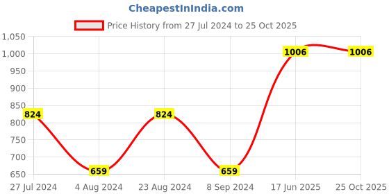 tatacliq.com Red Tape Black Regular Fit Sports Joggers red tape Price History Graph from 27 Jul 2024 to 24 Oct 2025