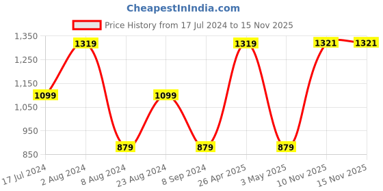 tatacliq.com Red Tape Black Regular Fit Sports Joggers red tape Price History Graph from 17 Jul 2024 to 14 Nov 2025