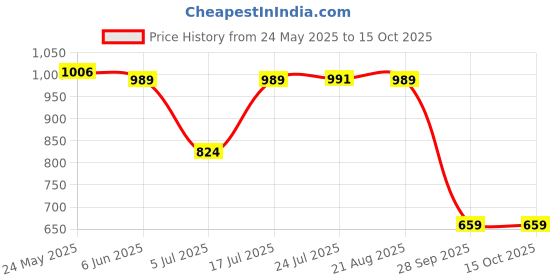 tatacliq.com Red Tape Black Regular Fit Sports Joggers red tape Price History Graph from 24 May 2025 to 14 Oct 2025