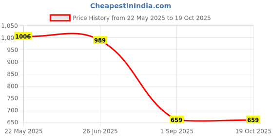 tatacliq.com Red Tape Black Regular Fit Sports Joggers red tape Price History Graph from 22 May 2025 to 19 Oct 2025