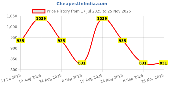 tatacliq.com Red Tape Black Regular Fit Sweater red tape Price History Graph from 17 Jul 2025 to 25 Nov 2025