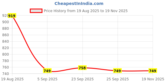 tatacliq.com Red Tape Black Regular Fit Sweater red tape Price History Graph from 19 Aug 2025 to 18 Nov 2025