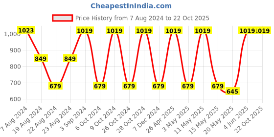 tatacliq.com Red Tape Black Regular Fit Sweatshirt red tape Price History Graph from 7 Aug 2024 to 21 Oct 2025