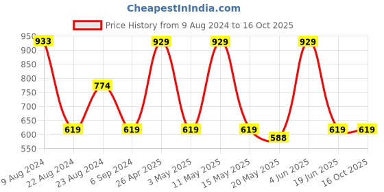 tatacliq.com Red Tape Black Regular Fit Sweatshirt red tape Price History Graph from 9 Aug 2024 to 16 Oct 2025