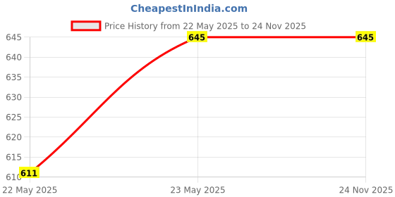 tatacliq.com Red Tape Black Regular Fit Sweatshirt red tape Price History Graph from 22 May 2025 to 24 Nov 2025