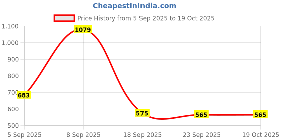 tatacliq.com Red Tape Black Regular Fit T-shirt red tape Price History Graph from 5 Sep 2025 to 17 Oct 2025