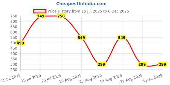 tatacliq.com Red Tape Black Regular Fit Tights red tape Price History Graph from 15 Jul 2025 to 6 Dec 2025