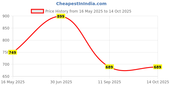 tatacliq.com Red Tape Black RFID Secure Casual Leather Animal Effect By Fold Leather Wallet red tape Price History Graph from 16 May 2025 to 14 Oct 2025