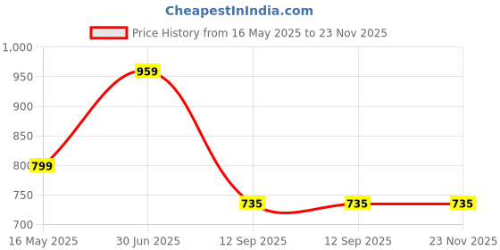 tatacliq.com Red Tape Black RFID Secure Casual Leather Textured By Fold Leather Wallet red tape Price History Graph from 16 May 2025 to 22 Nov 2025