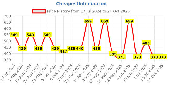 tatacliq.com Red Tape Black Round Neck T-Shirt red tape Price History Graph from 17 Jul 2024 to 22 Oct 2025