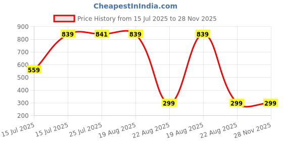 tatacliq.com Red Tape Black Striped Tights red tape Price History Graph from 15 Jul 2025 to 28 Nov 2025