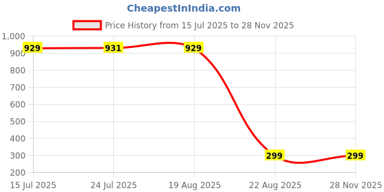 tatacliq.com Red Tape Black Tights red tape Price History Graph from 15 Jul 2025 to 27 Nov 2025