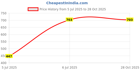 tatacliq.com Red Tape Blue & Pink Striped Shirt red tape Price History Graph from 5 Jul 2025 to 28 Oct 2025