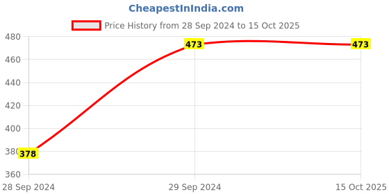 tatacliq.com Red Tape Blue & Red Leather Reversible Belt for Men red tape Price History Graph from 28 Sep 2024 to 15 Oct 2025