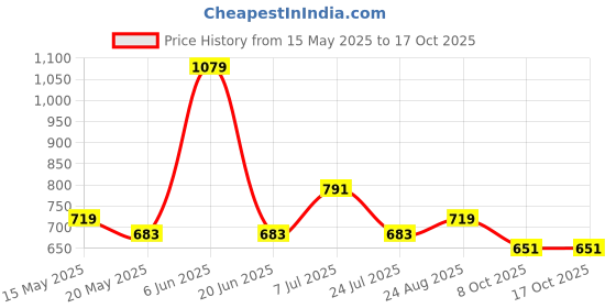 tatacliq.com Red Tape Blue & White Regular Fit Check Shirt red tape Price History Graph from 15 May 2025 to 16 Oct 2025