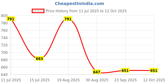 tatacliq.com Red Tape Blue & White Regular Fit Check Shirt red tape Price History Graph from 11 Jul 2025 to 12 Oct 2025