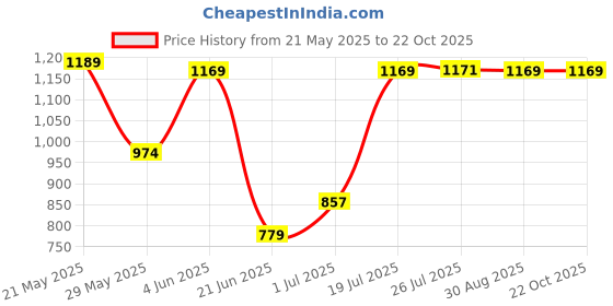 tatacliq.com Red Tape Blue Cotton Loose Fit Striped Shirt red tape Price History Graph from 21 May 2025 to 21 Oct 2025
