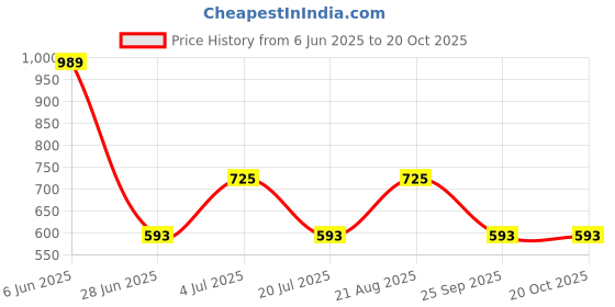 tatacliq.com Red Tape Blue Cotton Polyblend Stripes Regular Fit Casual Shirt red tape Price History Graph from 6 Jun 2025 to 20 Oct 2025