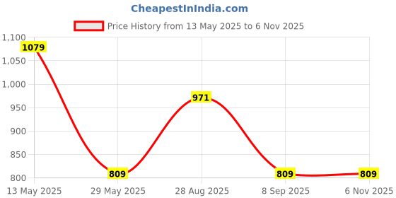 tatacliq.com Red Tape Blue Cotton Regular Fit Self Pattern Shirt red tape Price History Graph from 13 May 2025 to 6 Nov 2025