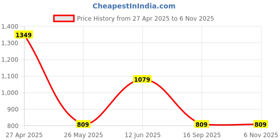 tatacliq.com Red Tape Blue Cotton Regular Fit Self Pattern Shirt red tape Price History Graph from 27 Apr 2025 to 5 Nov 2025