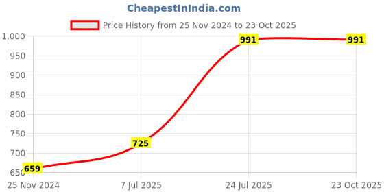 tatacliq.com Red Tape Blue Cotton Regular Fit Shirt red tape Price History Graph from 25 Nov 2024 to 22 Oct 2025