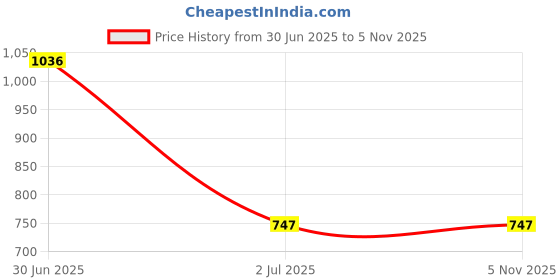 tatacliq.com Red Tape Blue Cotton Regular Fit Shirt red tape Price History Graph from 30 Jun 2025 to 4 Nov 2025