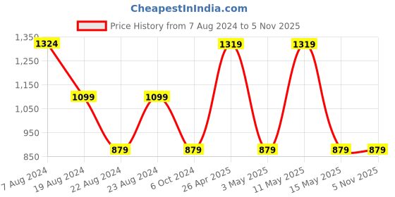 tatacliq.com Red Tape Blue Full Sleeves Hooded Sweatshirt red tape Price History Graph from 7 Aug 2024 to 4 Nov 2025