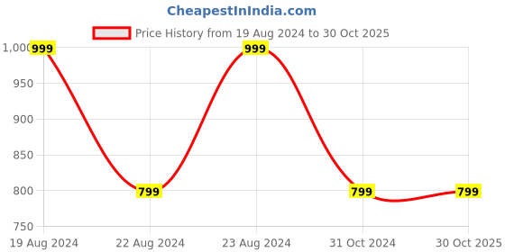 tatacliq.com Red Tape Blue Hooded Sweatshirt red tape Price History Graph from 19 Aug 2024 to 30 Oct 2025