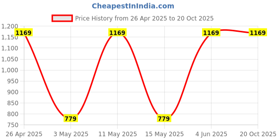 tatacliq.com Red Tape Blue Hooded Sweatshirt red tape Price History Graph from 26 Apr 2025 to 20 Oct 2025