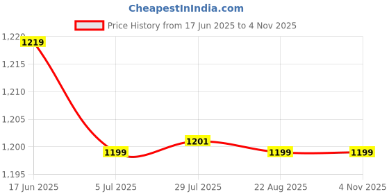 tatacliq.com Red Tape Blue Hooded Sweatshirt red tape Price History Graph from 17 Jun 2025 to 4 Nov 2025