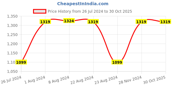 tatacliq.com Red Tape Blue Lightly Washed Jeans red tape Price History Graph from 26 Jul 2024 to 30 Oct 2025