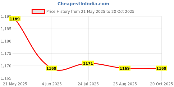 tatacliq.com Red Tape Blue Loose Fit Self Pattern Shirt red tape Price History Graph from 21 May 2025 to 20 Oct 2025