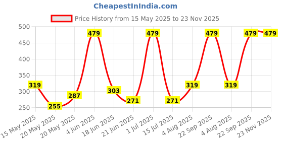 tatacliq.com Red Tape Blue Plain Trunks red tape Price History Graph from 15 May 2025 to 22 Nov 2025