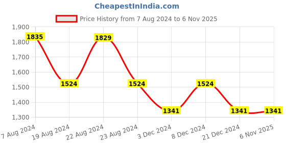tatacliq.com Red Tape Blue Polyester Mandarin Collar Jacket red tape Price History Graph from 7 Aug 2024 to 3 Nov 2025