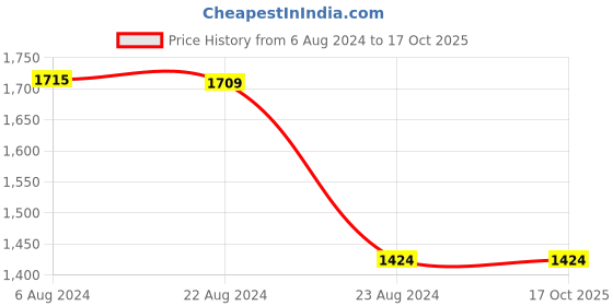 tatacliq.com Red Tape Blue Polyester Mock Collar Jacket red tape Price History Graph from 6 Aug 2024 to 16 Oct 2025