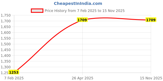 tatacliq.com Red Tape Blue Polyester Mock Collar Jacket red tape Price History Graph from 7 Feb 2025 to 15 Nov 2025