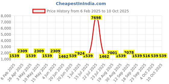 tatacliq.com Red Tape Blue Polyster Regular Fit Solid Jacket red tape Price History Graph from 6 Feb 2025 to 10 Oct 2025