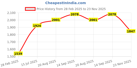 tatacliq.com Red Tape Blue Polyster Regular Fit Solid Jacket red tape Price History Graph from 28 Feb 2025 to 23 Nov 2025