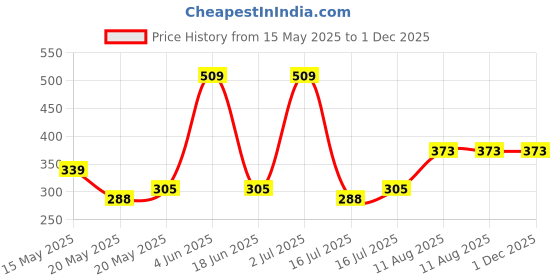 tatacliq.com Red Tape Blue Printed Trunks red tape Price History Graph from 15 May 2025 to 1 Dec 2025