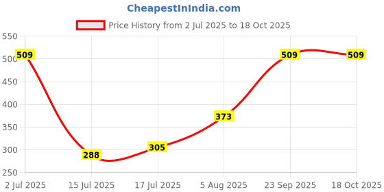 tatacliq.com Red Tape Blue Printed Trunks red tape Price History Graph from 2 Jul 2025 to 18 Oct 2025