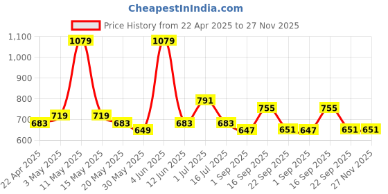 tatacliq.com Red Tape Blue Regular Fit Checks Shirt red tape Price History Graph from 22 Apr 2025 to 26 Nov 2025