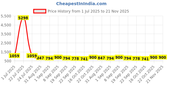 tatacliq.com Red Tape Blue Regular Fit Colorblock Hoodie red tape Price History Graph from 1 Jul 2025 to 20 Nov 2025
