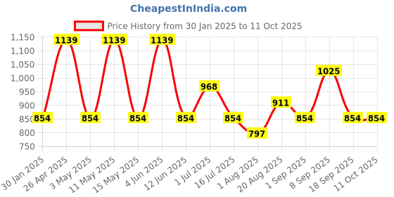 tatacliq.com Red Tape Blue Regular Fit Colour Block Sports Joggers red tape Price History Graph from 30 Jan 2025 to 11 Oct 2025