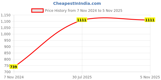tatacliq.com Red Tape Blue Regular Fit Cotton Shirt red tape Price History Graph from 7 Nov 2024 to 3 Nov 2025