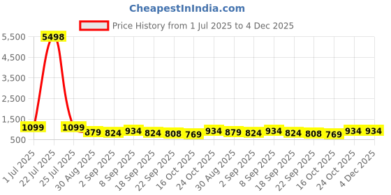 tatacliq.com Red Tape Blue Regular Fit Graphic Hoodie red tape Price History Graph from 1 Jul 2025 to 4 Dec 2025