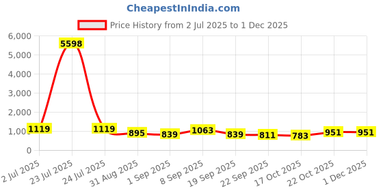 tatacliq.com Red Tape Blue Regular Fit Graphic Hoodie red tape Price History Graph from 2 Jul 2025 to 29 Nov 2025