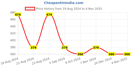 tatacliq.com Red Tape Blue Regular Fit Graphic Print Cotton Crew T-Shirt red tape Price History Graph from 19 Aug 2024 to 4 Nov 2025