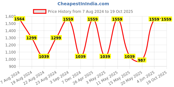 tatacliq.com Red Tape Blue Regular Fit Graphic Print Hooded Sweatshirt red tape Price History Graph from 7 Aug 2024 to 17 Oct 2025