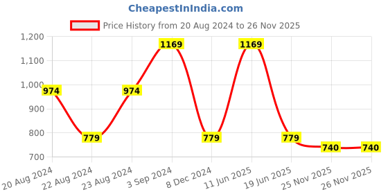 tatacliq.com Red Tape Blue Regular Fit Graphic Print Sweatshirt red tape Price History Graph from 20 Aug 2024 to 26 Nov 2025